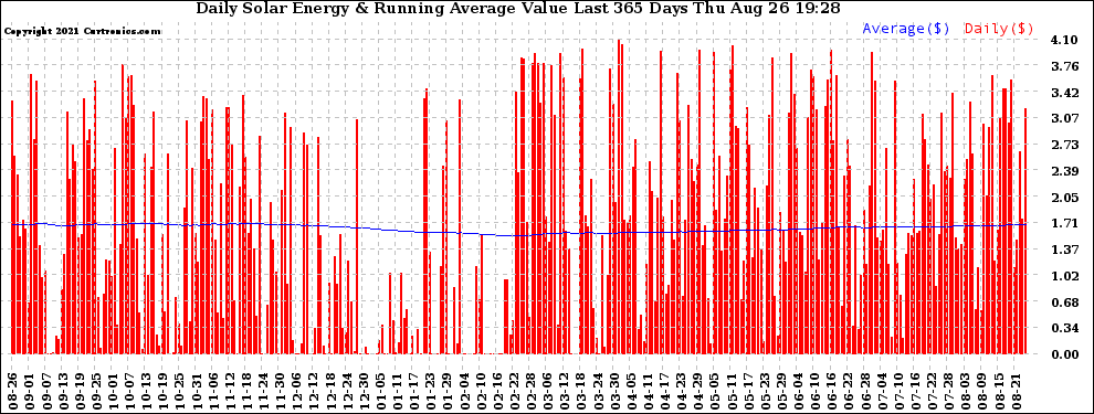 Solar PV/Inverter Performance Daily Solar Energy Production Value Running Average Last 365 Days