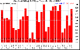 Solar PV/Inverter Performance Daily Solar Energy Production Value