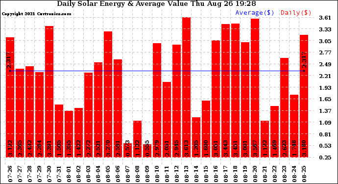 Solar PV/Inverter Performance Daily Solar Energy Production Value