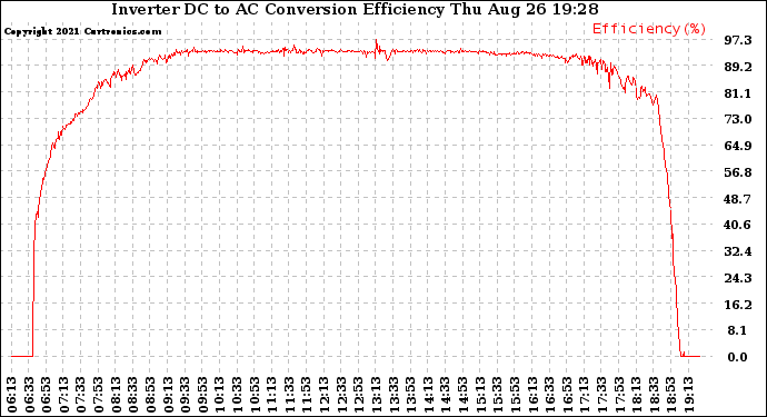 Solar PV/Inverter Performance Inverter DC to AC Conversion Efficiency