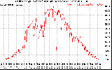 Solar PV/Inverter Performance Daily Energy Production Per Minute