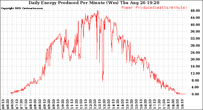 Solar PV/Inverter Performance Daily Energy Production Per Minute