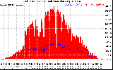 Solar PV/Inverter Performance Grid Power & Solar Radiation