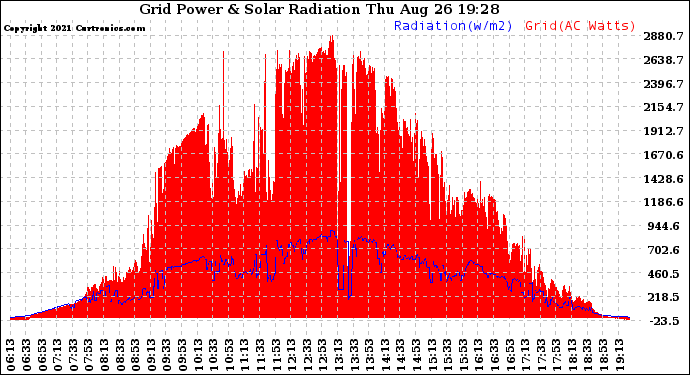 Solar PV/Inverter Performance Grid Power & Solar Radiation