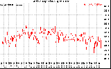 Solar PV/Inverter Performance Grid Voltage