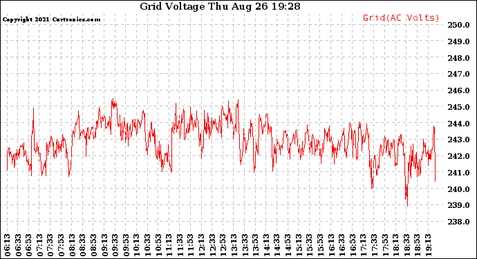 Solar PV/Inverter Performance Grid Voltage