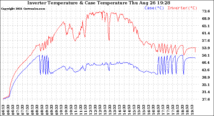 Solar PV/Inverter Performance Inverter Operating Temperature