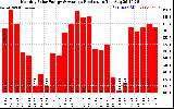 Solar PV/Inverter Performance Monthly Solar Energy Production