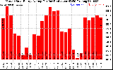 Solar PV/Inverter Performance Monthly Solar Energy Production Average Per Day (KWh)