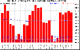 Milwaukee Solar Powered Home Monthly Production Running Average