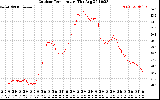 Solar PV/Inverter Performance Outdoor Temperature