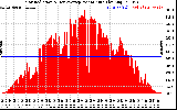 Solar PV/Inverter Performance Solar Radiation & Day Average per Minute