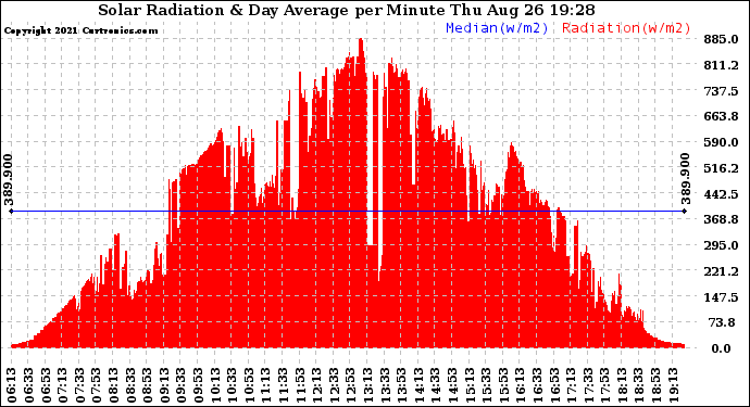 Solar PV/Inverter Performance Solar Radiation & Day Average per Minute