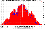 Solar PV/Inverter Performance Solar Radiation & Effective Solar Radiation per Minute