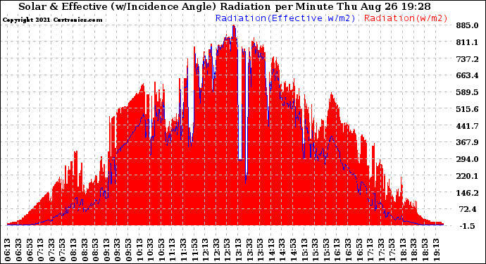 Solar PV/Inverter Performance Solar Radiation & Effective Solar Radiation per Minute