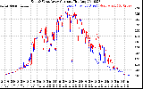 Solar PV/Inverter Performance Photovoltaic Panel Current Output