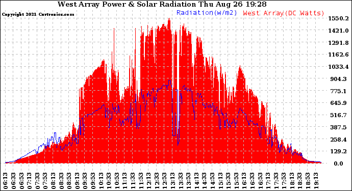 Solar PV/Inverter Performance West Array Power Output & Solar Radiation