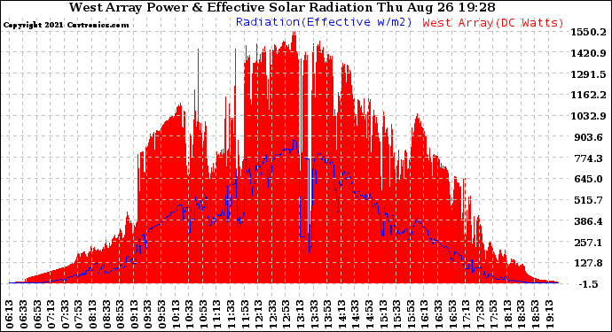 Solar PV/Inverter Performance West Array Power Output & Effective Solar Radiation