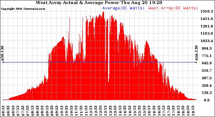 Solar PV/Inverter Performance West Array Actual & Average Power Output