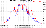 Solar PV/Inverter Performance Photovoltaic Panel Power Output