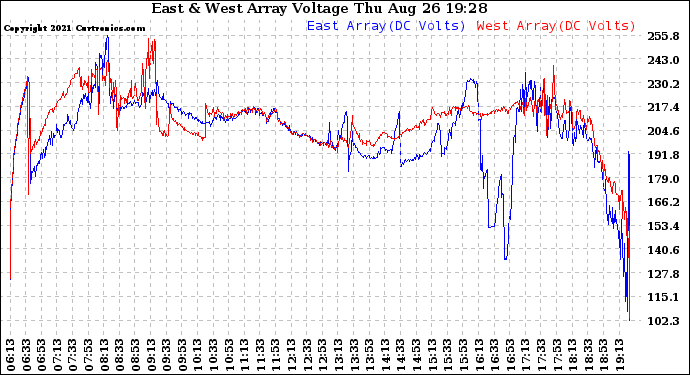 Solar PV/Inverter Performance Photovoltaic Panel Voltage Output