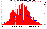 Solar PV/Inverter Performance East Array Power Output & Solar Radiation