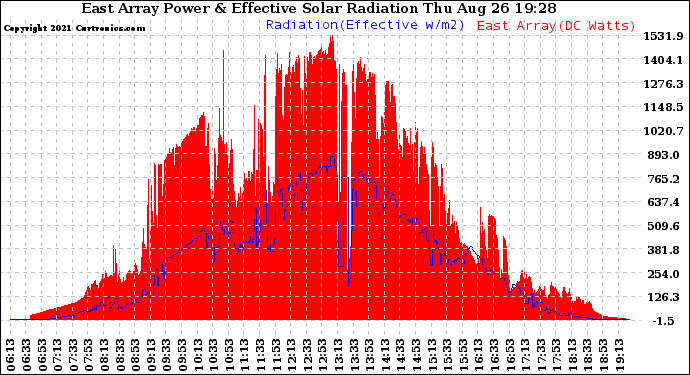 Solar PV/Inverter Performance East Array Power Output & Effective Solar Radiation