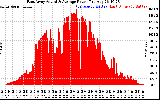 Solar PV/Inverter Performance East Array Actual & Average Power Output