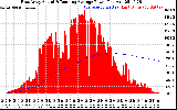 Solar PV/Inverter Performance East Array Actual & Running Average Power Output