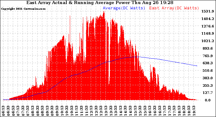 Solar PV/Inverter Performance East Array Actual & Running Average Power Output