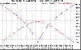 Solar PV/Inverter Performance Sun Altitude Angle & Azimuth Angle