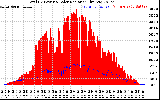 Solar PV/Inverter Performance Total PV Panel Power Output & Solar Radiation