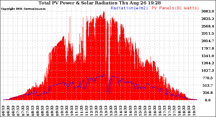 Solar PV/Inverter Performance Total PV Panel Power Output & Solar Radiation