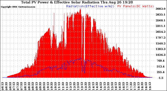 Solar PV/Inverter Performance Total PV Panel Power Output & Effective Solar Radiation