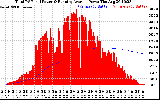 Solar PV/Inverter Performance Total PV Panel & Running Average Power Output