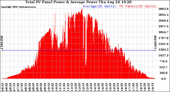 Solar PV/Inverter Performance Total PV Panel Power Output