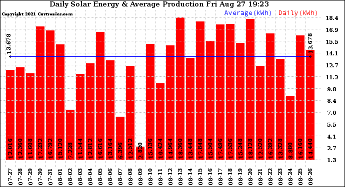 Solar PV/Inverter Performance Daily Solar Energy Production