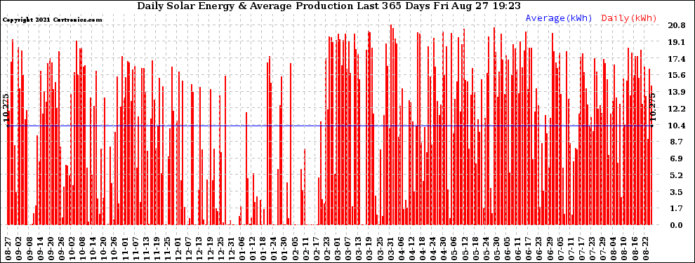 Solar PV/Inverter Performance Daily Solar Energy Production Last 365 Days