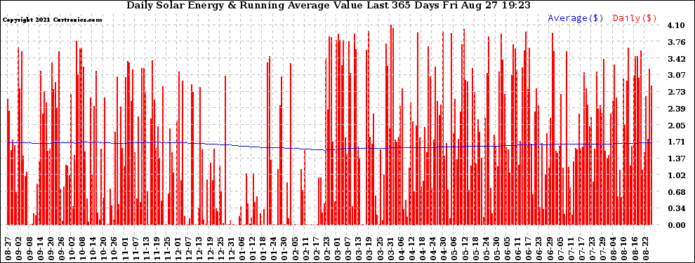 Solar PV/Inverter Performance Daily Solar Energy Production Value Running Average Last 365 Days