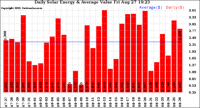 Solar PV/Inverter Performance Daily Solar Energy Production Value