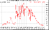 Solar PV/Inverter Performance Daily Energy Production Per Minute