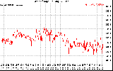 Solar PV/Inverter Performance Grid Voltage