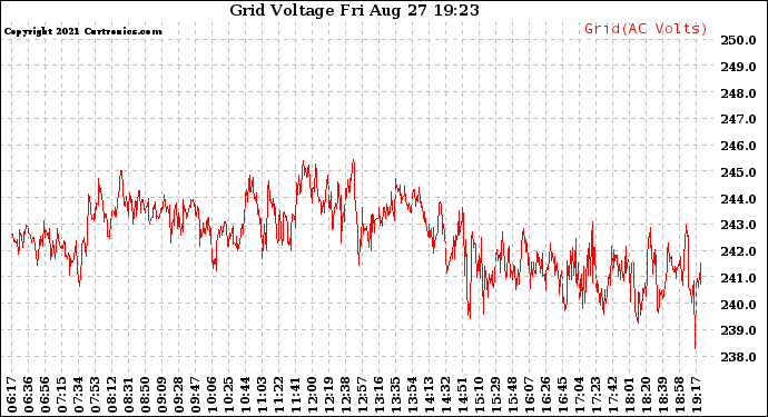 Solar PV/Inverter Performance Grid Voltage