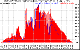 Solar PV/Inverter Performance Solar Radiation & Effective Solar Radiation per Minute