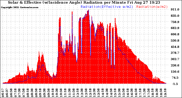 Solar PV/Inverter Performance Solar Radiation & Effective Solar Radiation per Minute