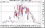 Solar PV/Inverter Performance Photovoltaic Panel Current Output