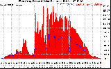 Solar PV/Inverter Performance West Array Power Output & Solar Radiation