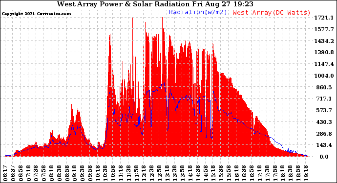 Solar PV/Inverter Performance West Array Power Output & Solar Radiation