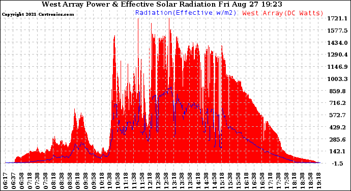 Solar PV/Inverter Performance West Array Power Output & Effective Solar Radiation