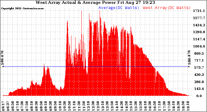 Solar PV/Inverter Performance West Array Actual & Average Power Output